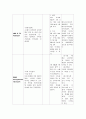 제왕절개 산모간호진단6개 A+ (진단 하나당 3카테고리로 나눠씀. 교수님께칭찬받음) 후회 없으실 거에요~ 11페이지