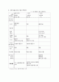 제왕절개 산모간호진단6개 A+ (진단 하나당 3카테고리로 나눠씀. 교수님께칭찬받음) 후회 없으실 거에요~ 13페이지