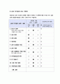 제왕절개 산모간호진단6개 A+ (진단 하나당 3카테고리로 나눠씀. 교수님께칭찬받음) 후회 없으실 거에요~ 15페이지