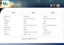 골격의 구조와  뼈, 관절에 대해서  16페이지