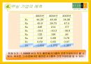 현대 백화점의 Business Analysis 16페이지