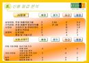 현대 백화점의 Business Analysis 18페이지