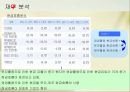 농심 산업 & 영업 & 재무 분석 21페이지