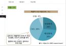 [국제 물류 운송론] 현대 글로비스 18페이지