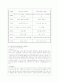 [평생교육방법론 공통] 1. 평생교육의 개념을 설명하고, 평생교육의 대상과 교육내용에는 어떤 것들이 있는지 기술 하십시오. 2. 페다고지와 엔드라고지의 특성에 대해 비교해 보면서 평생교육의 특성을 설명해 보십 12페이지