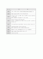 Fedrx 페덱스 기업분석과 마케팅 SWOT,STP,4P전략분석및 페덱스 SCM,서비스전략분석및 새로운 전략제안과 나의견해정리 6페이지