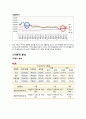  투자론 - LG화학 기업분석 ( 기업소개, 기술적 분석, 기본적 분석 ) 5페이지