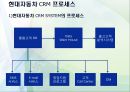 현대자동차 소개,현대자동차 CRM,고객만족 서비스,차별화 서비스,브랜드마케팅,서비스마케팅,글로벌경영,사례분석,swot,stp,4p 10페이지