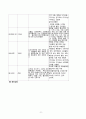 성인간호학 실습 케이스스터디 CASE STUDY 다발성 골수종(Multiple Myeloma) 간호진단 2개(질병과 관련된 통증, 면역 저하와 관련된 출혈 위험성) 8페이지