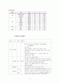 모성 전치태반 케이스 및 간호과정, 간호진단 3개 case study 11페이지