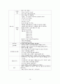 모성 전치태반 케이스 및 간호과정, 간호진단 3개 case study 18페이지