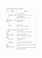 유아 언어교육의 중요성과 언어발달을 촉진시킬 수 있는 활동을 구체적으로 제시 6페이지