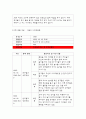 [유아교육평가]관찰 주제: 유아들의 놀이상호작용,또래상호작용,부모-유아상호작용,유아-교사 상호작용 등에서 나타나는 유아들의 갈등 등과 같은 주제나 행동 하나를 선택하여 관찰 분석 7페이지