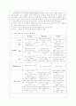 [유아교육과정 공통] 유아교육과정의 접근법 중 성숙주의, 행동주의, 구성주의 접근법을 개념, 특성, 목표, 환경구성, 일과운영, 교수학습방법, 교사의 역할에 따라 비교하여 설명하시오. 11페이지