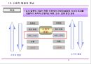 수직적 통합과 아웃소싱 15페이지