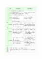 아동의 과학적 탐구기술에 대해 구체적으로 설명하고 이러한 탐구기술이 반영되도록 과학활동 계획안을 작성 4페이지
