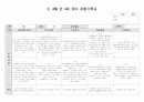 만4세 3.4월 유아관찰서류 7페이지