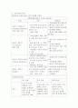 마취간호(수술전투약, 마취의종류, 마취의 합병증, 수술실에서의 응급사태, 회복실 간호) 7페이지