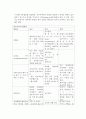 마취간호(수술전투약, 마취의종류, 마취의 합병증, 수술실에서의 응급사태, 회복실 간호) 18페이지