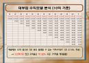 대부업 투자제안서 13페이지