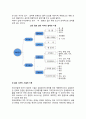 [점포설계] 외식 점포설계(실내디자인의 개요와 기본전략, 점포설계계획, 실내인터리어, 식당주방설계, 점포 시설공사절차) 9페이지