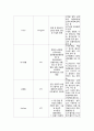 Femur Fracture & THR수술 10페이지