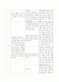 개별사회사업과 집단사회사업의 이론적인 토대에 대해 서술하고 실천현장에서 이루어지고 있는 개별 또는 집단사회사업 중 하나를 선정하여 조사해 보고 이에 따라 실천가로서의 간접적인 경험 4페이지