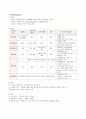 부인과 선행과제 및 주요용어 2페이지