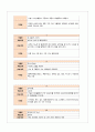 성인간호학 전립선암(Malignant neoplasm of prostate) Case study 15페이지