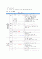 정신간호학 실습하면서 조현병(Schizophrenia) 사례연구자료입니다. 깔끔합니다^^ 23페이지
