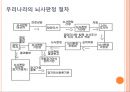 뇌사, brain death, 뇌사의정의, 뇌사의종류, 뇌사의판정, 뇌사자 장기이식, 뇌사 윤리적문제, 죽음, 우리나라 뇌사사례, 국외 뇌사사례 15페이지