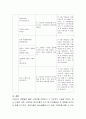 연령별로 영유아에게 적합한 그림책을 조사하여 내용을 분석. 6페이지