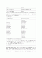 암환자간호(수술, 항암화학요법, 방사선요법, 암환자응급상황) 18페이지