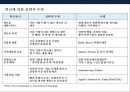 기술 혁신 트랜드 & 기술혁신 기업문화 조직 특성·사례-혁신을 촉진하는 조직- (기업문화·사례) 15페이지