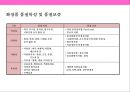 화장품 유통경로의 이해 및 유통경로 마케팅  (화장품 유통) 5페이지