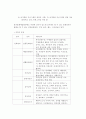 [현대인의 여가생활] 현대인의 여가생활 교과목에서 다루는 7가지 레저스포츠활동(현대인의여가생활)자신의 여건에맞는활동 한가지를선택,실제로 참여한후 다음의내용에 맞추어 보고서를 작성( 5페이지