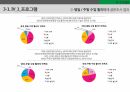 마케팅조사론 발표[MBA 만족도 조사] 9페이지