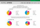 마케팅조사론 발표[MBA 만족도 조사] 11페이지
