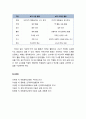 [동화교육] 학교 수업(집단) 지도 방법 - 적극적인 학습 환경 조성하기(수용, 심리적 자유, 열린 의사소통), 수준별 지도 방법 3페이지
