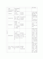 결핵간호(병태생리, 분류법, 검사, 약물요법, 간호과정, 예방접종) 14페이지