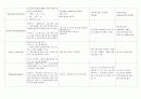 [A+, 교수님께 칭찬받은 케이스] 아동간호 실습 케이스 Case 열성경련 열성발작 Febrile seizure sz 간호진단 간호사정 간호계획 간호목표 간호중재 이론적근거 간호평 6페이지