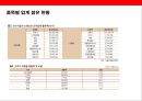 소스시장 현황(품목별.브랜드별) & 미래 시장 예측 15페이지
