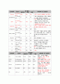 [간호학과] 당뇨병성 케톤산증 사례연구 case study 9페이지