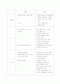 2008년 특수교육과정과 2011 특수교육 교육과정 - 2011 개정 특수교육 교육과정 정리 파일 3페이지