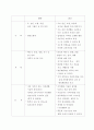 2008년 특수교육과정과 2011 특수교육 교육과정 - 2011 개정 특수교육 교육과정 정리 파일 4페이지