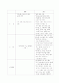 2008년 특수교육과정과 2011 특수교육 교육과정 - 2011 개정 특수교육 교육과정 정리 파일 6페이지