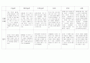 만2세영아반 평가인증에 맞춘 관찰일지 입니다. 1페이지