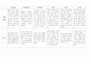 만2세영아반 평가인증에 맞춘 관찰일지 입니다. 3페이지