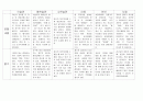 만2세영아반 평가인증에 맞춘 6월관찰일지 입니다. 3페이지