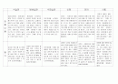 만2세영아반 평가인증에 맞춘 6월관찰일지 입니다. 4페이지